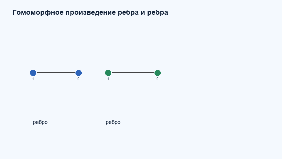 Гомоморфное произведение K2 K2