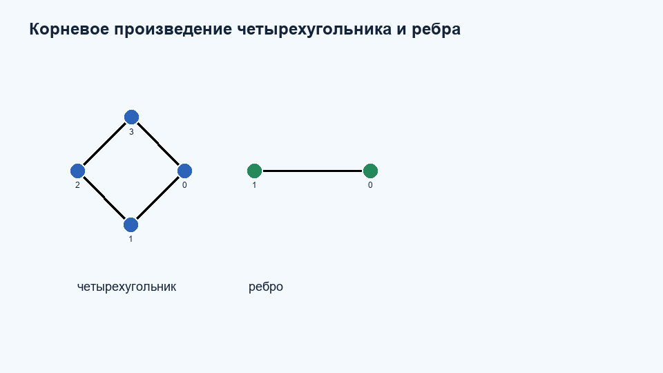 Корневое произведение C4 K2