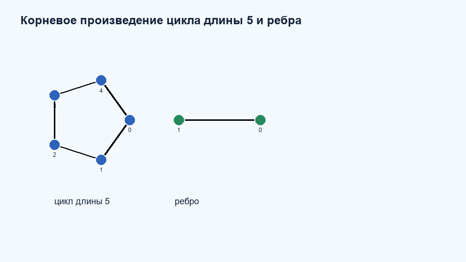 Корневое произведение C5 K2