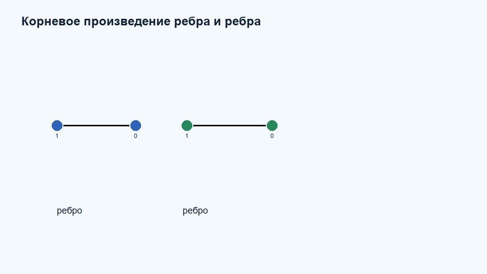 Корневое произведение K2 K2